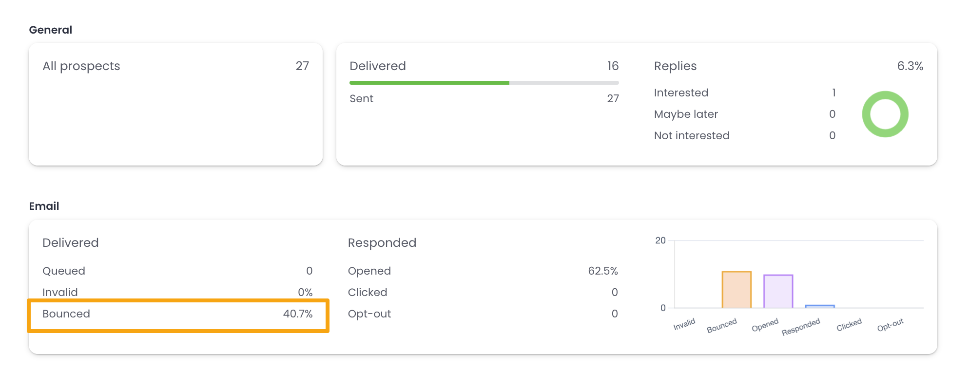 General stats with Bounced percentage highlighted