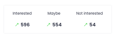 Interest level stats in Deliverability monitor