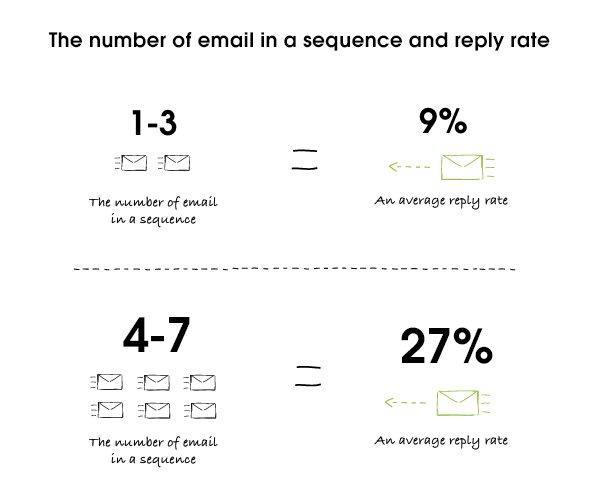 cold email follow-up techniques - reply rate vs the number of emails in a sequence