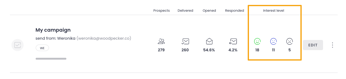 Interest level next to campaign stats