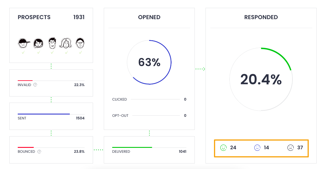 Interested level emoticons in the Campaign's general stats